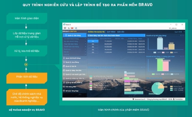 Phần mềm BRAVO 8 giúp giải quyết bài toán đa ngành nghề