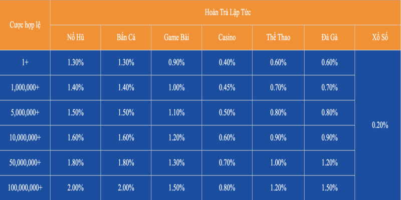 Khuyến Mãi Bắn Cá Siêu Khủng Dành Cho Game Thủ Chương trình khuyến mãi bắn cá hoàn gửi cho khách hàng